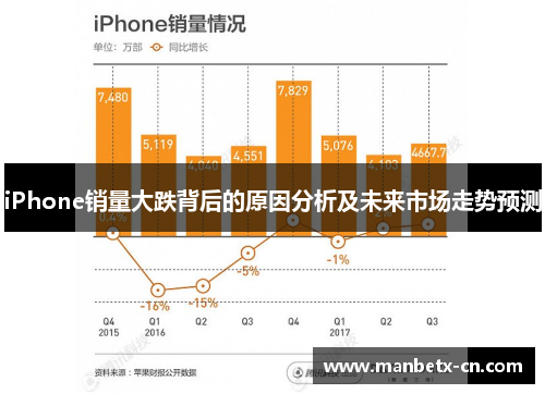 iPhone销量大跌背后的原因分析及未来市场走势预测
